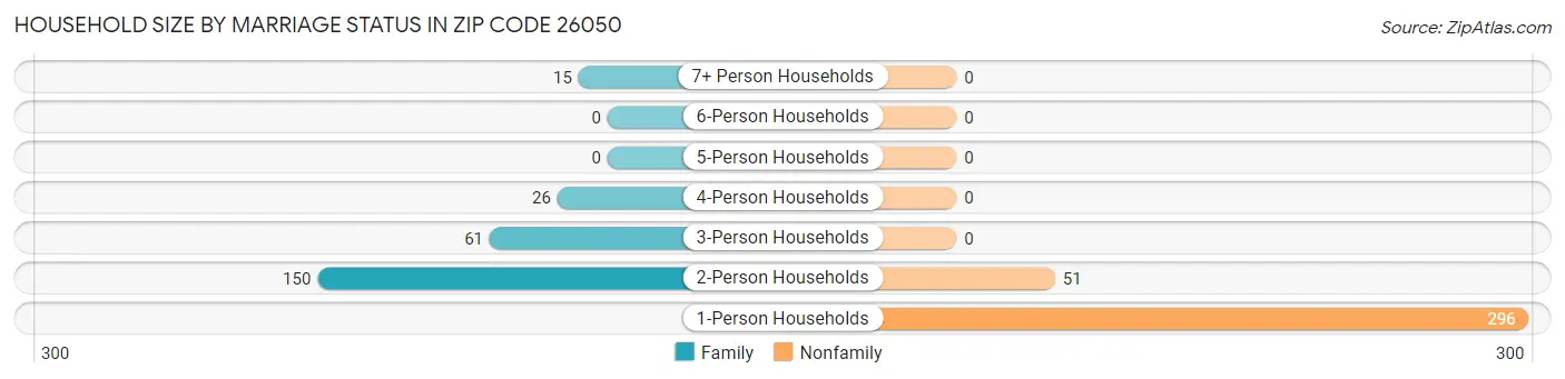Household Size by Marriage Status in Zip Code 26050
