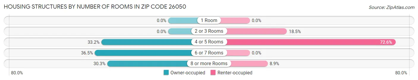 Housing Structures by Number of Rooms in Zip Code 26050
