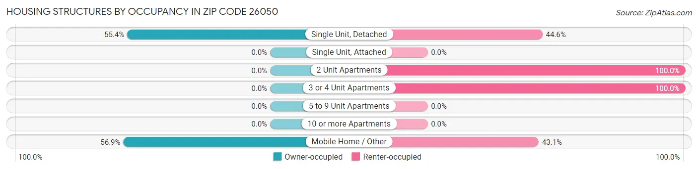 Housing Structures by Occupancy in Zip Code 26050