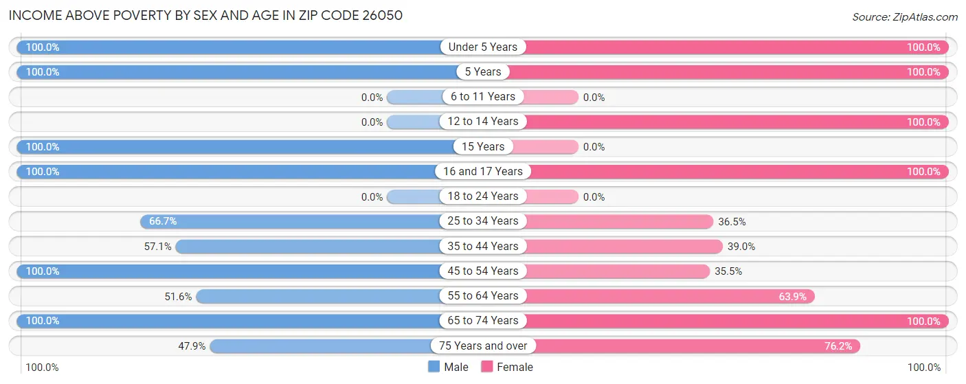 Income Above Poverty by Sex and Age in Zip Code 26050