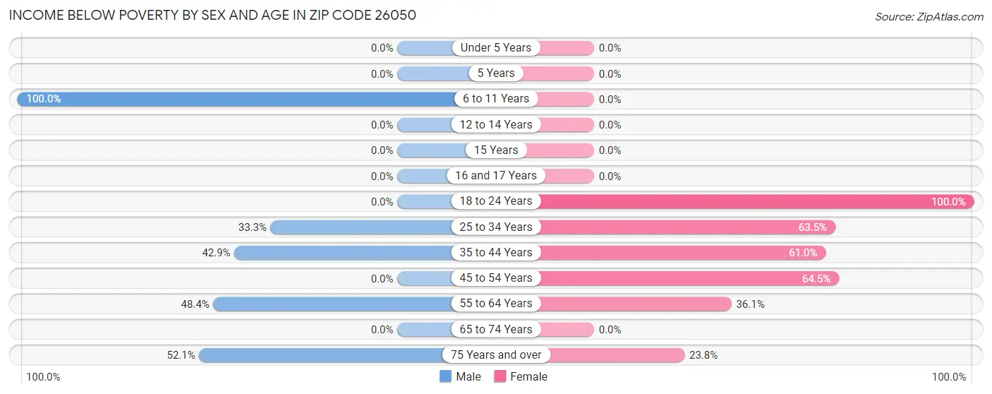 Income Below Poverty by Sex and Age in Zip Code 26050