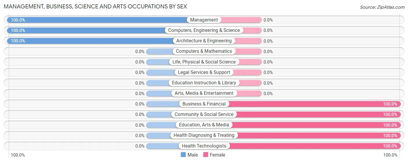Management, Business, Science and Arts Occupations by Sex in Zip Code 26050
