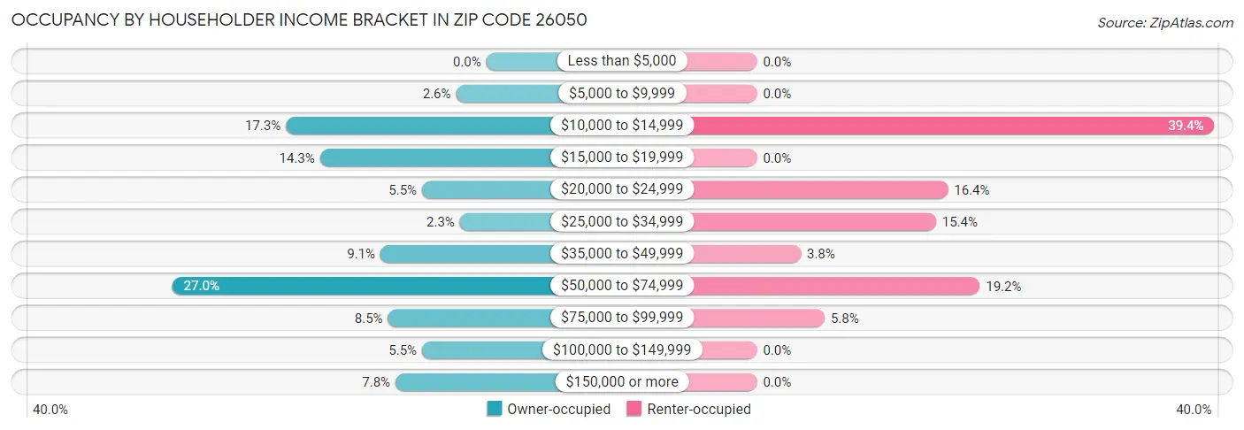 Occupancy by Householder Income Bracket in Zip Code 26050