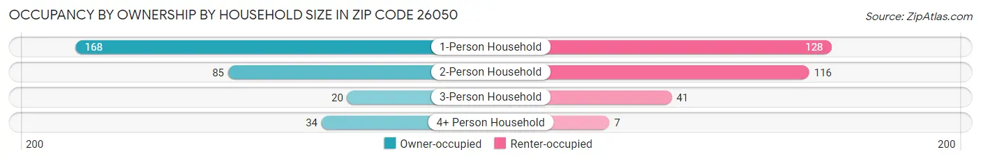 Occupancy by Ownership by Household Size in Zip Code 26050