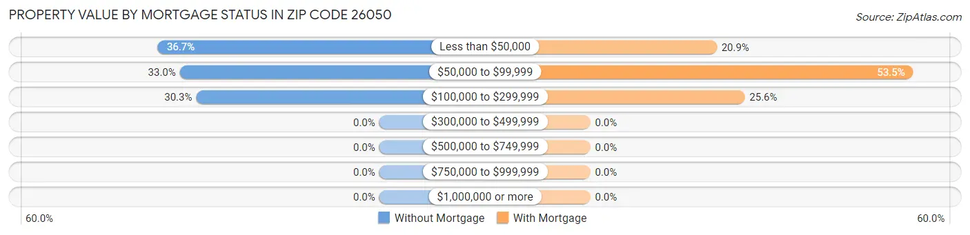 Property Value by Mortgage Status in Zip Code 26050