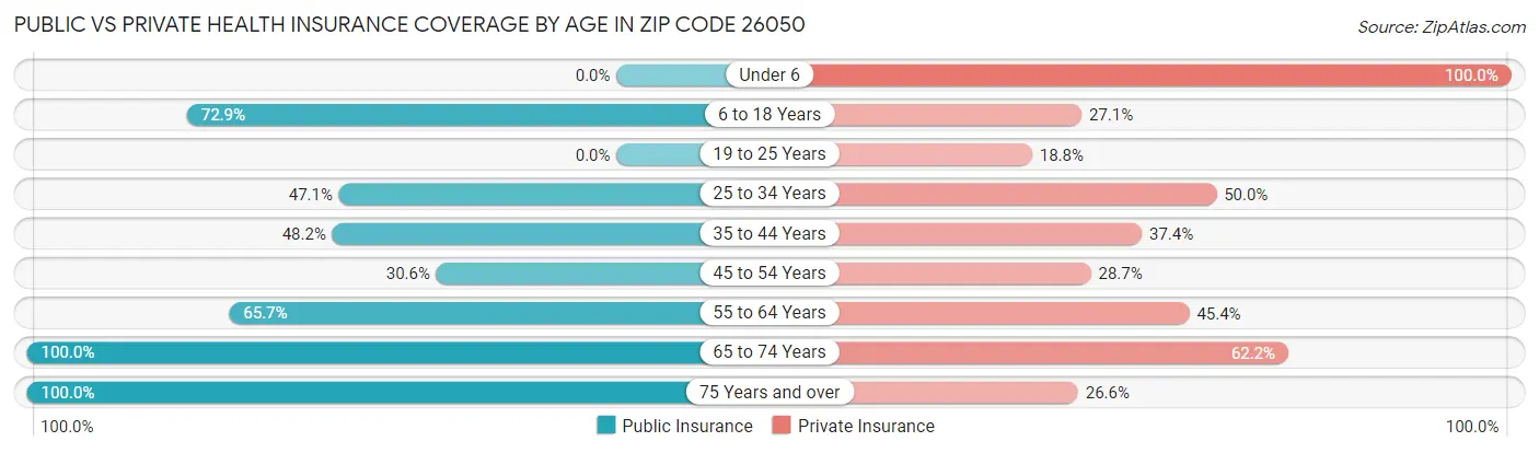 Public vs Private Health Insurance Coverage by Age in Zip Code 26050