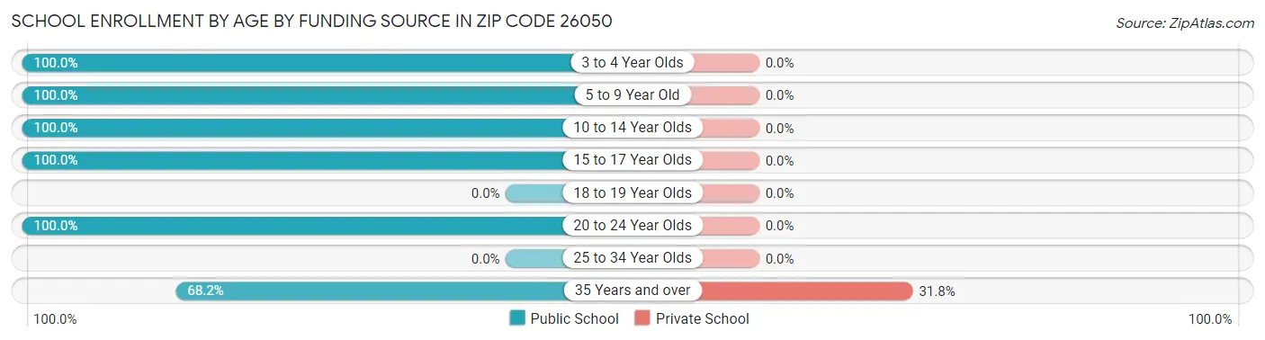School Enrollment by Age by Funding Source in Zip Code 26050