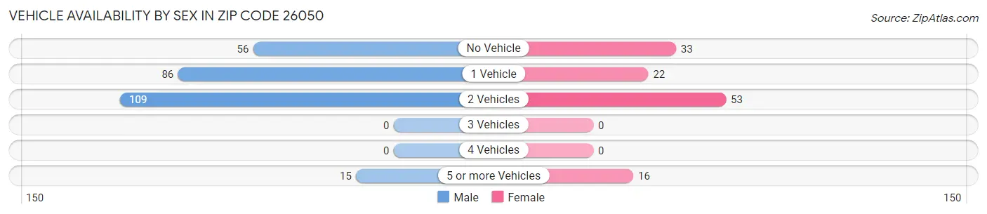 Vehicle Availability by Sex in Zip Code 26050