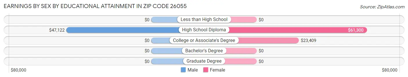 Earnings by Sex by Educational Attainment in Zip Code 26055