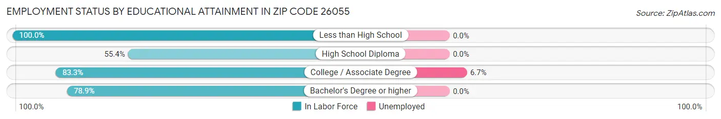Employment Status by Educational Attainment in Zip Code 26055