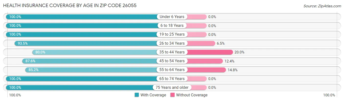 Health Insurance Coverage by Age in Zip Code 26055