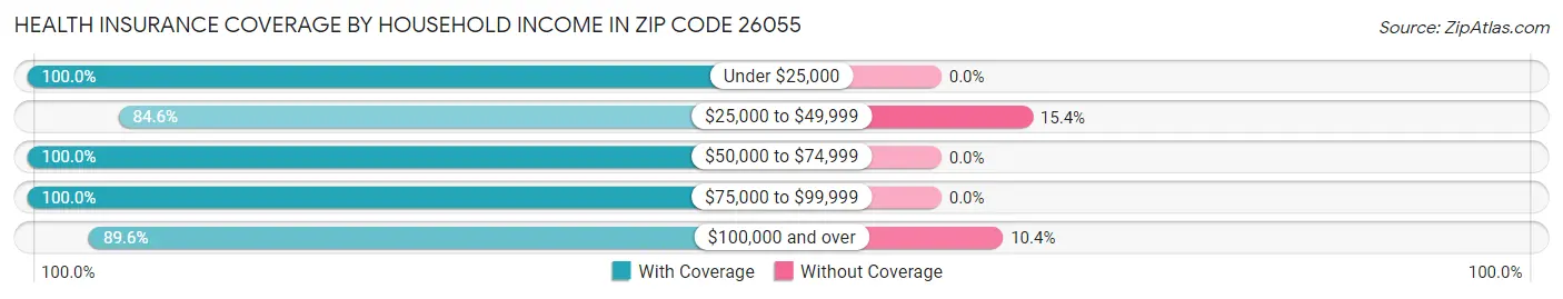 Health Insurance Coverage by Household Income in Zip Code 26055