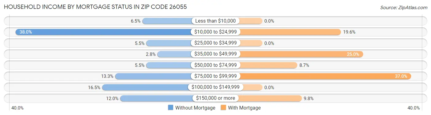 Household Income by Mortgage Status in Zip Code 26055
