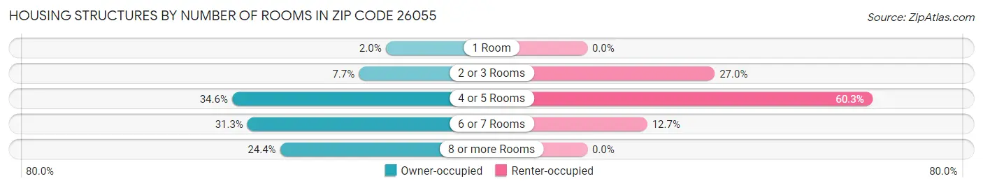 Housing Structures by Number of Rooms in Zip Code 26055