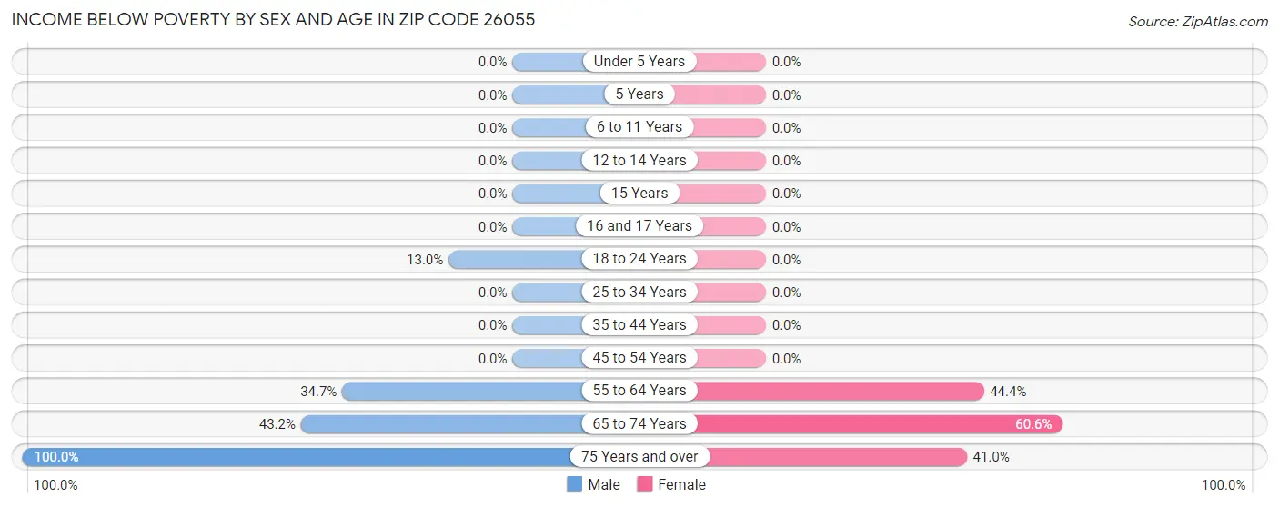 Income Below Poverty by Sex and Age in Zip Code 26055