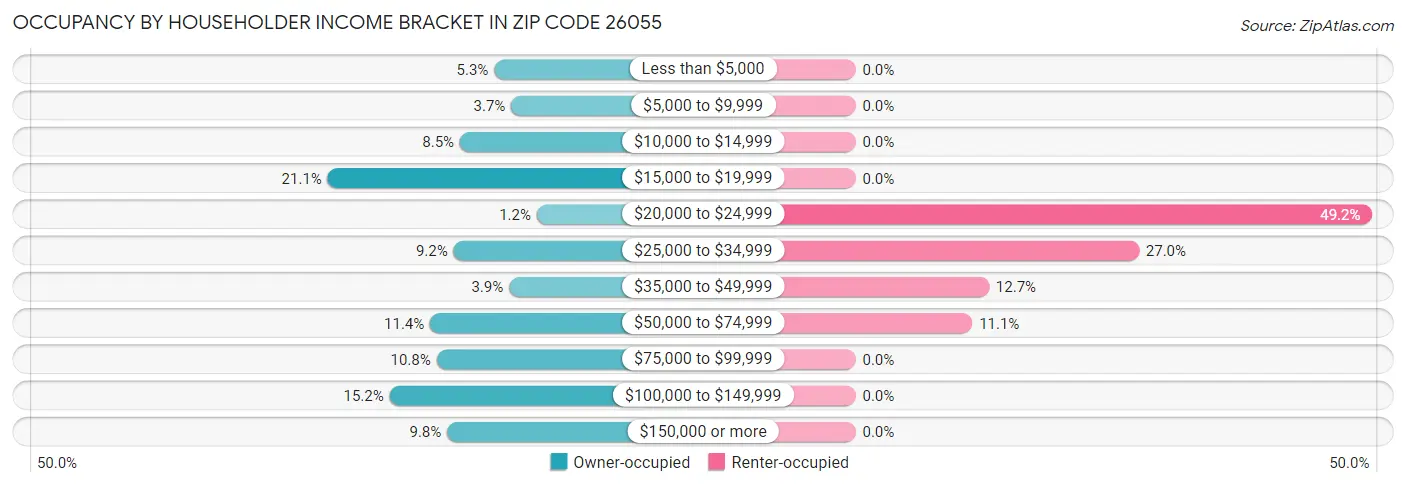Occupancy by Householder Income Bracket in Zip Code 26055