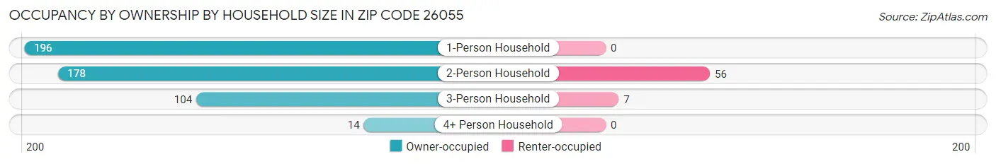 Occupancy by Ownership by Household Size in Zip Code 26055