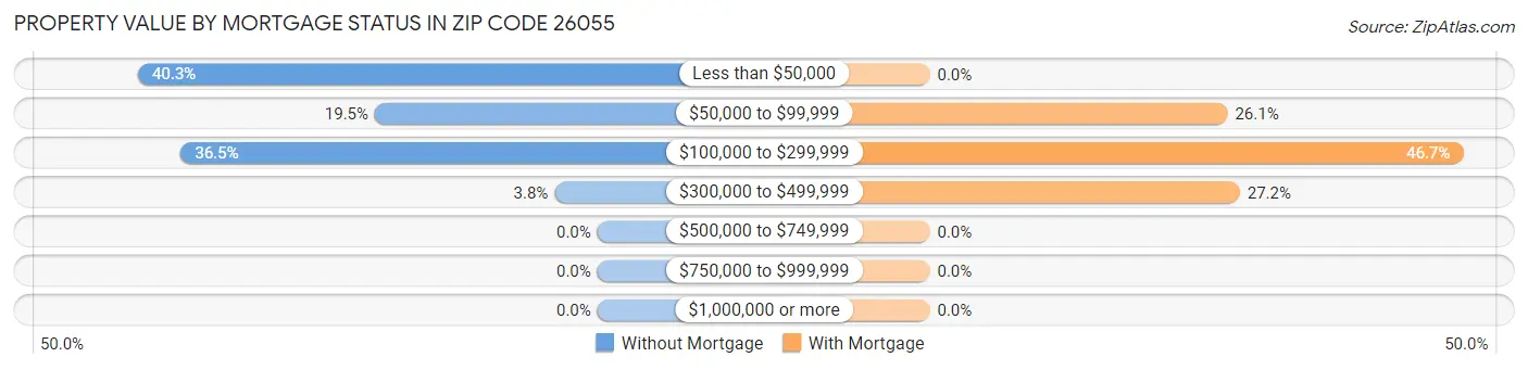 Property Value by Mortgage Status in Zip Code 26055