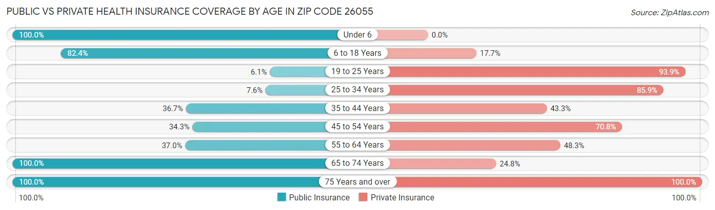 Public vs Private Health Insurance Coverage by Age in Zip Code 26055