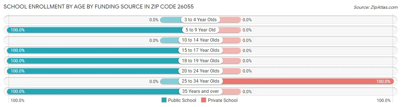 School Enrollment by Age by Funding Source in Zip Code 26055