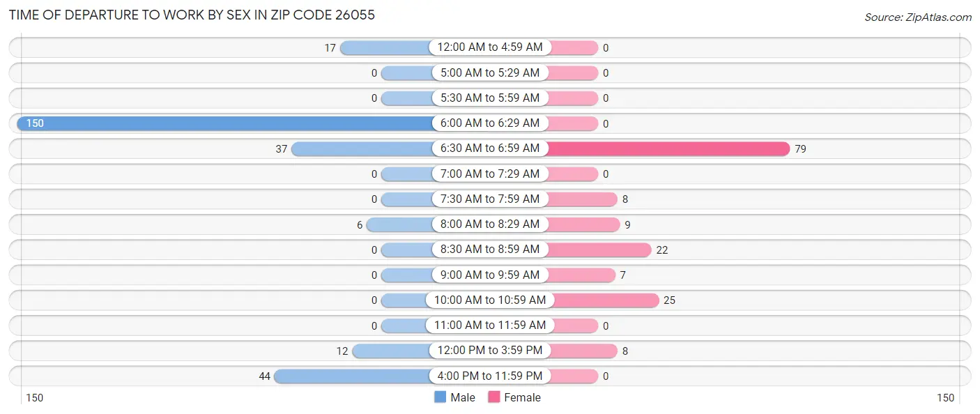 Time of Departure to Work by Sex in Zip Code 26055