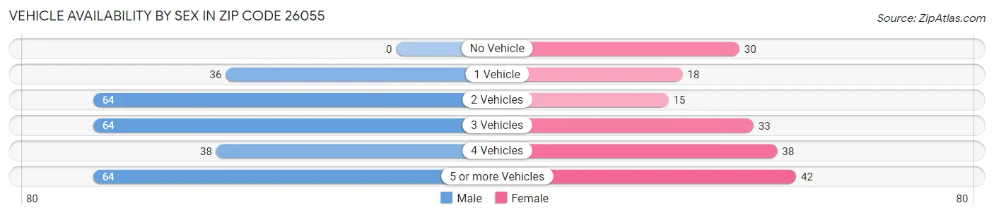 Vehicle Availability by Sex in Zip Code 26055