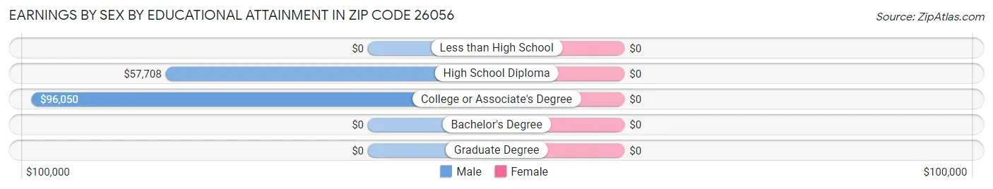 Earnings by Sex by Educational Attainment in Zip Code 26056