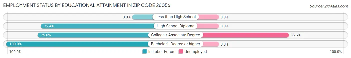 Employment Status by Educational Attainment in Zip Code 26056