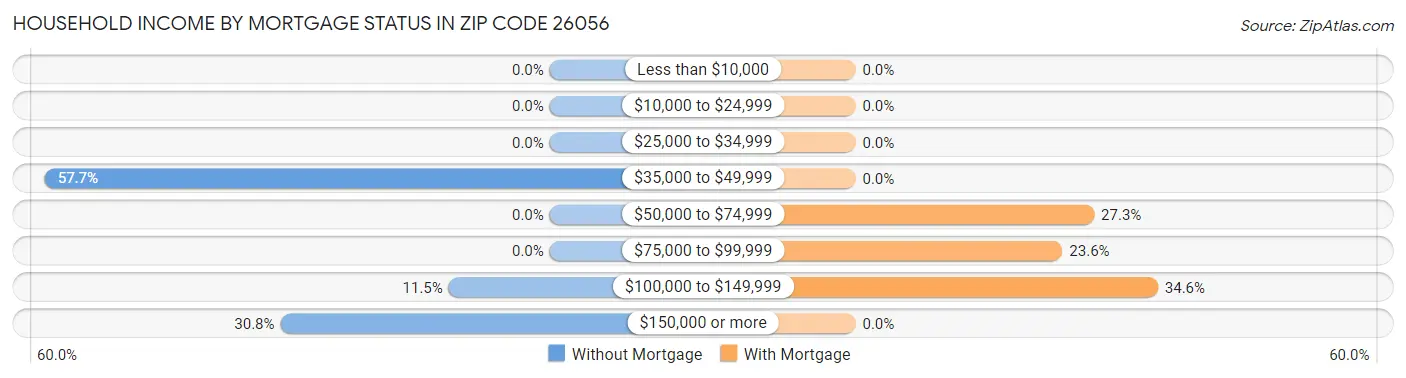 Household Income by Mortgage Status in Zip Code 26056