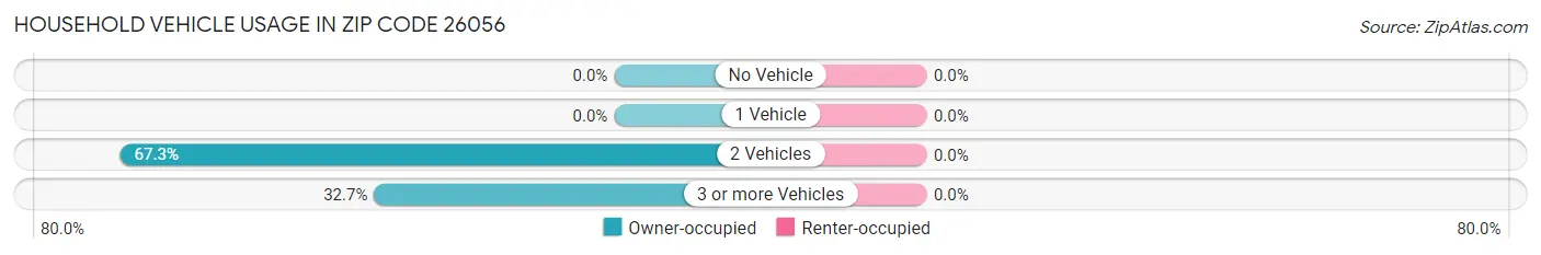 Household Vehicle Usage in Zip Code 26056