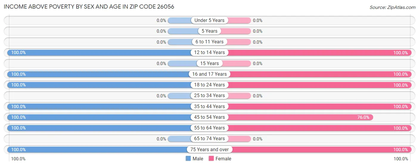 Income Above Poverty by Sex and Age in Zip Code 26056