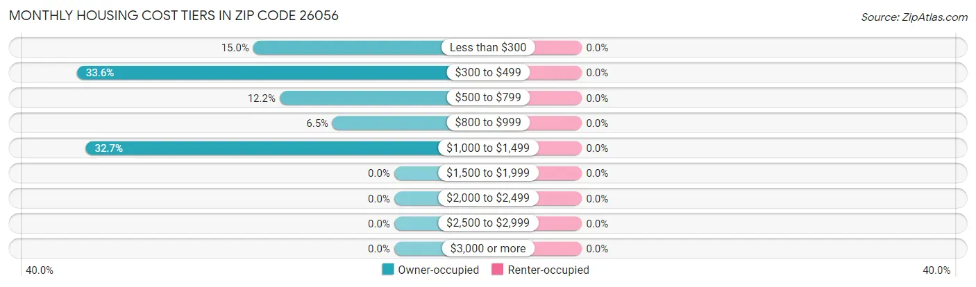 Monthly Housing Cost Tiers in Zip Code 26056