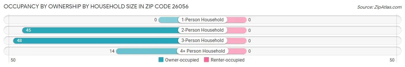 Occupancy by Ownership by Household Size in Zip Code 26056