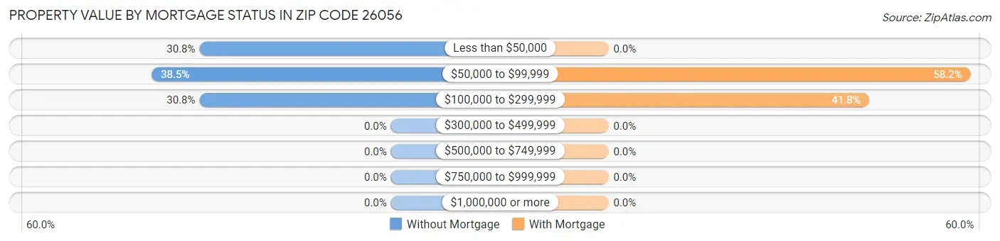 Property Value by Mortgage Status in Zip Code 26056