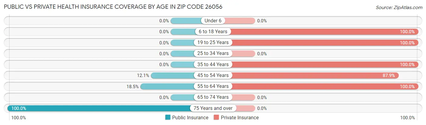 Public vs Private Health Insurance Coverage by Age in Zip Code 26056