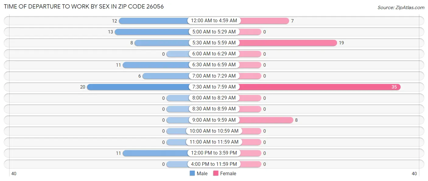 Time of Departure to Work by Sex in Zip Code 26056