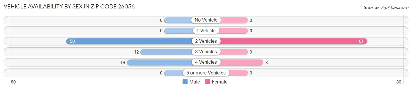 Vehicle Availability by Sex in Zip Code 26056