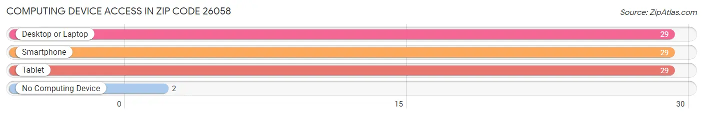 Computing Device Access in Zip Code 26058