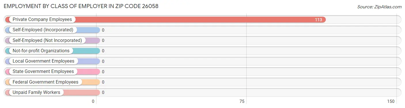 Employment by Class of Employer in Zip Code 26058