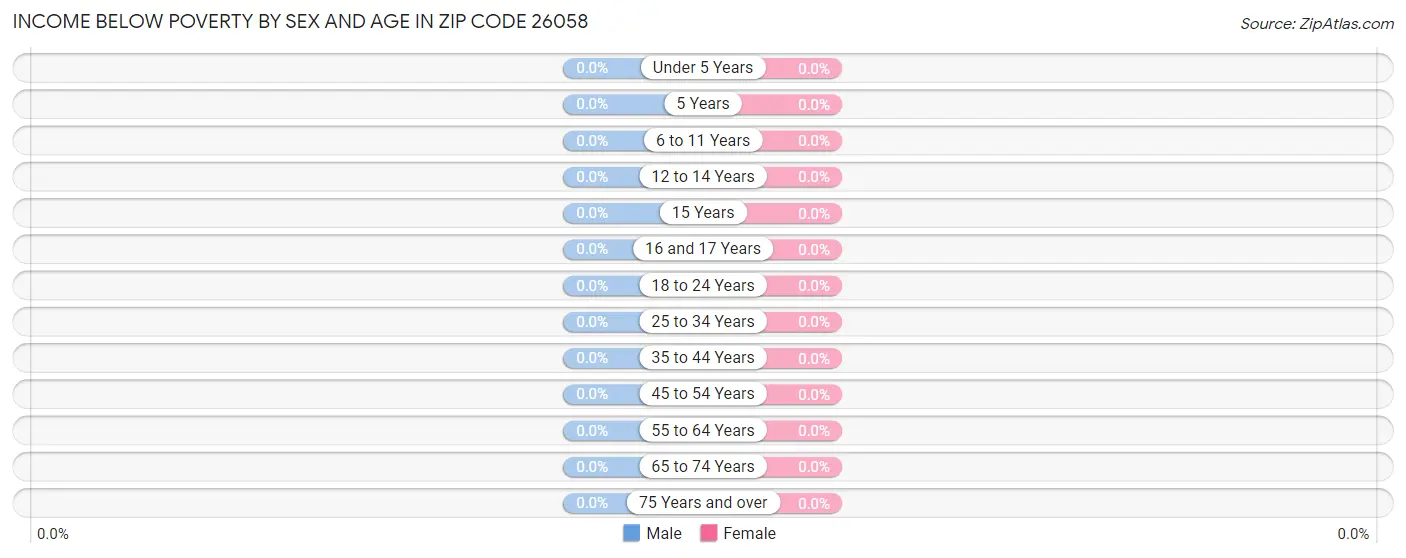 Income Below Poverty by Sex and Age in Zip Code 26058