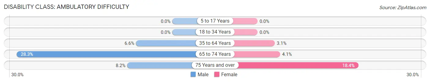 Disability in Zip Code 26059: <span>Ambulatory Difficulty</span>