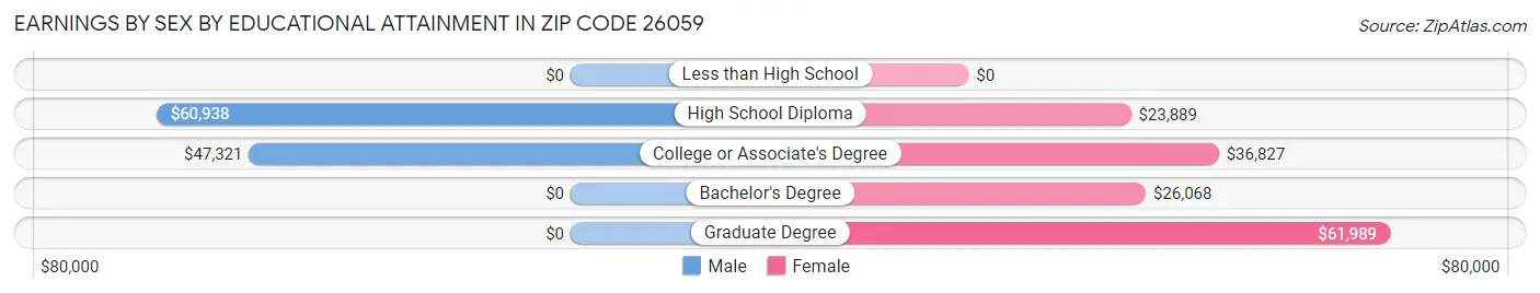 Earnings by Sex by Educational Attainment in Zip Code 26059
