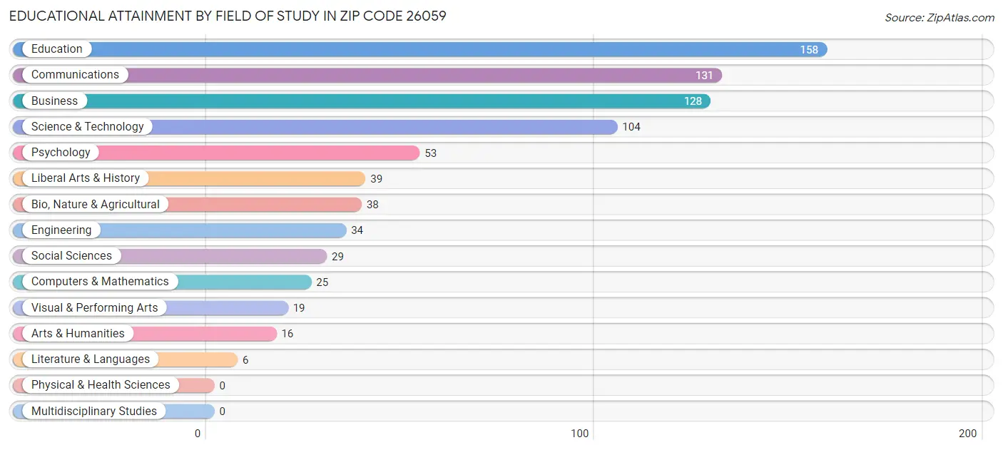 Educational Attainment by Field of Study in Zip Code 26059