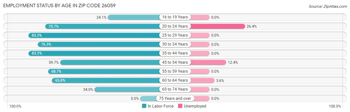 Employment Status by Age in Zip Code 26059