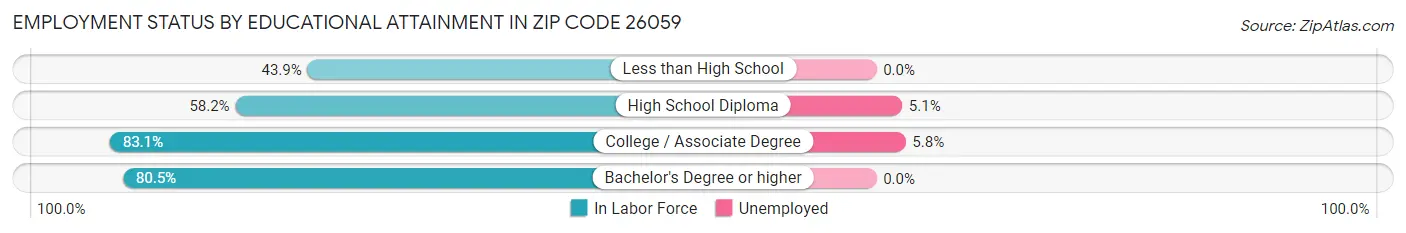 Employment Status by Educational Attainment in Zip Code 26059