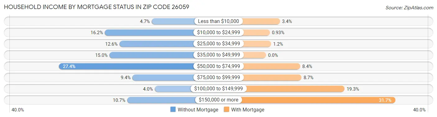 Household Income by Mortgage Status in Zip Code 26059