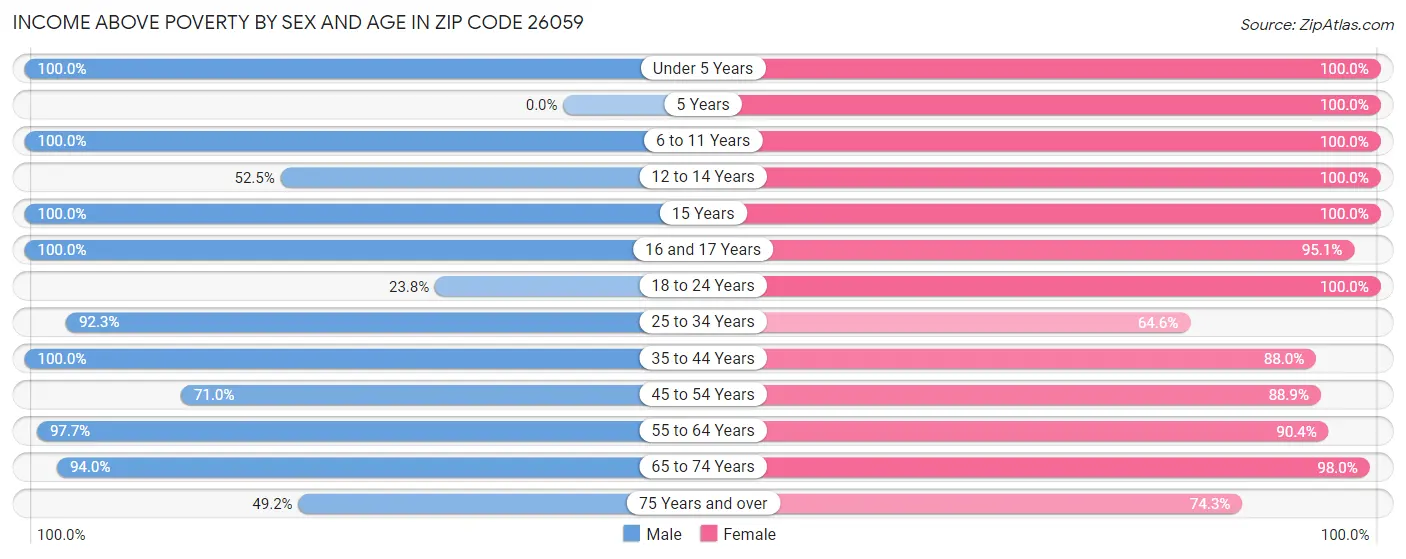 Income Above Poverty by Sex and Age in Zip Code 26059