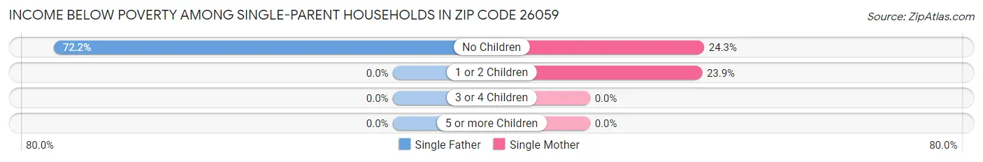 Income Below Poverty Among Single-Parent Households in Zip Code 26059
