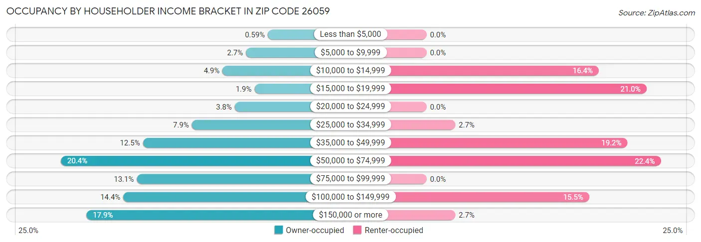 Occupancy by Householder Income Bracket in Zip Code 26059