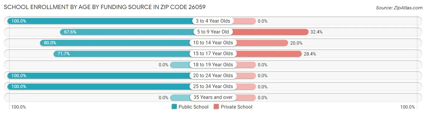 School Enrollment by Age by Funding Source in Zip Code 26059